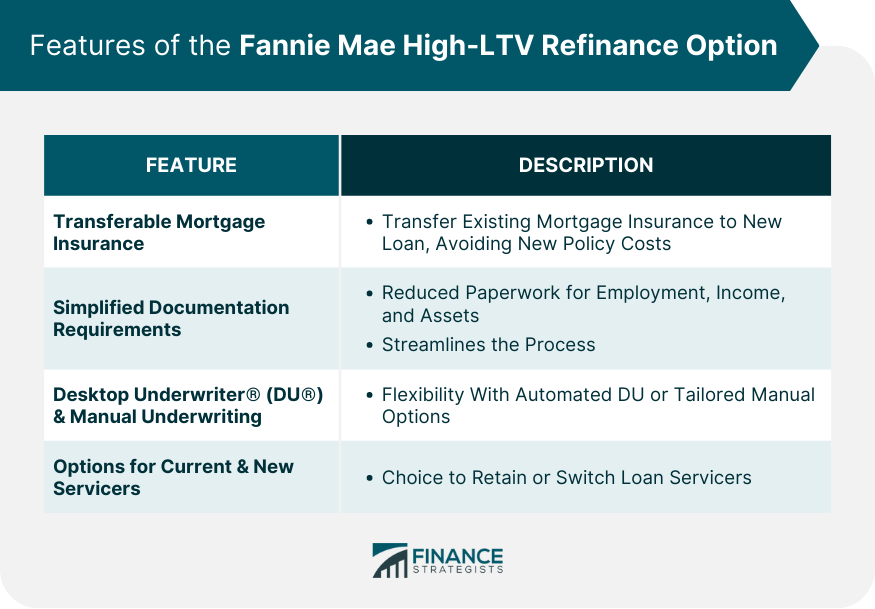 Features of the Fannie Mae High-LTV Refinance Option