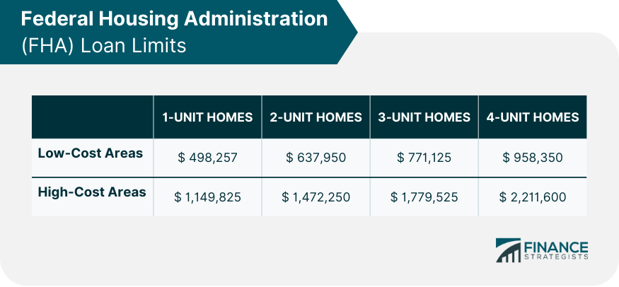 Federal Housing Administration (FHA) Loan Limits