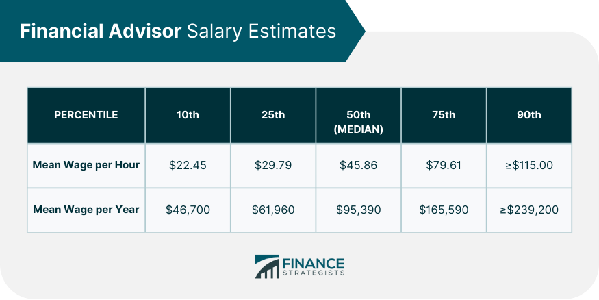 Financial Advisor Salary Estimates