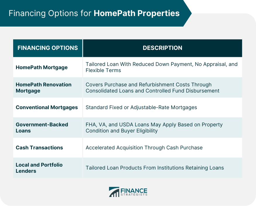Financing Options for HomePath Properties