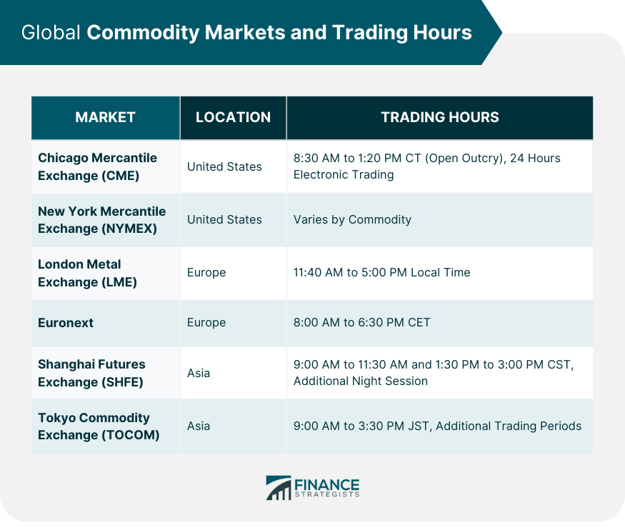 Global Commodity Markets and Trading Hours