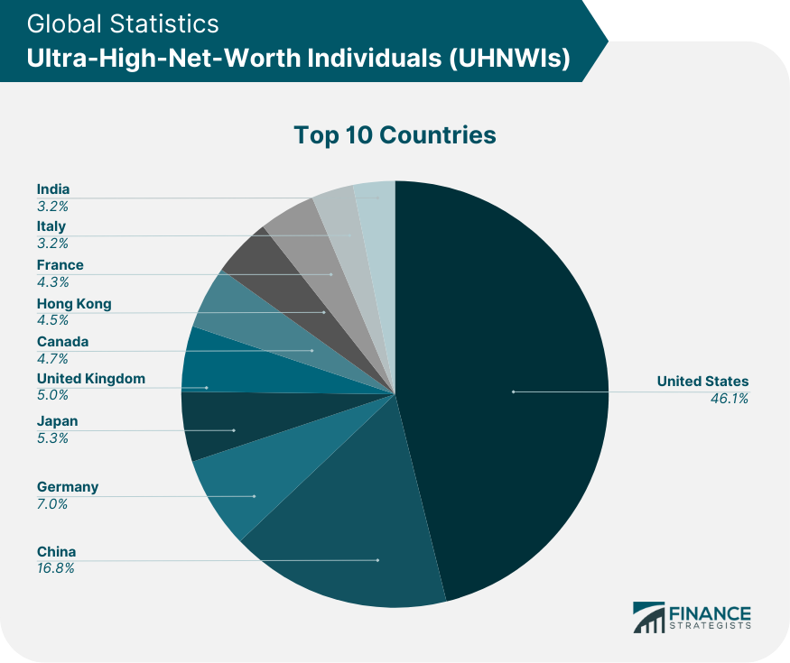 Global Statistics Ultra-High-Net-Worth Individuals (UHNWIs)