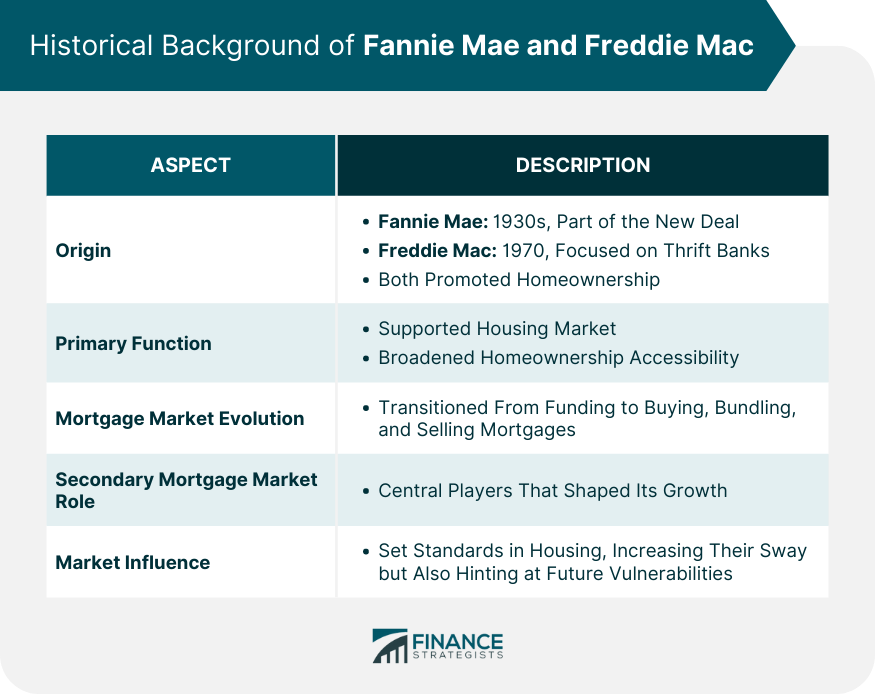 Historical Background of Fannie Mae and Freddie Mac