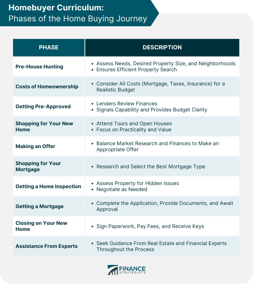 Homebuyer Curriculum Phases of the Home Buying Journey