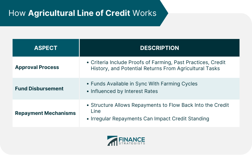 How Agricultural Line of Credit Works