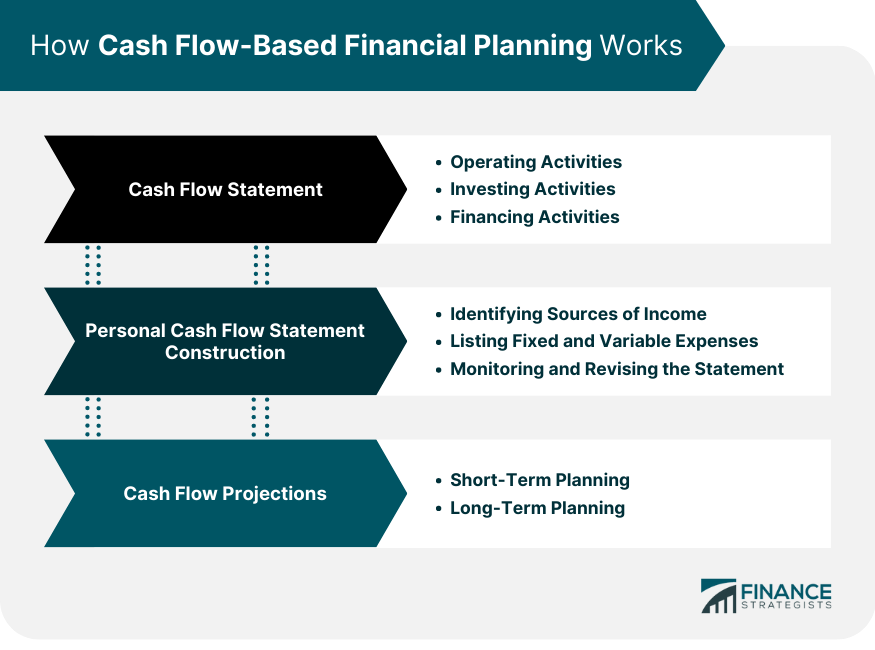 How Cash Flow Based Financial Planning Works