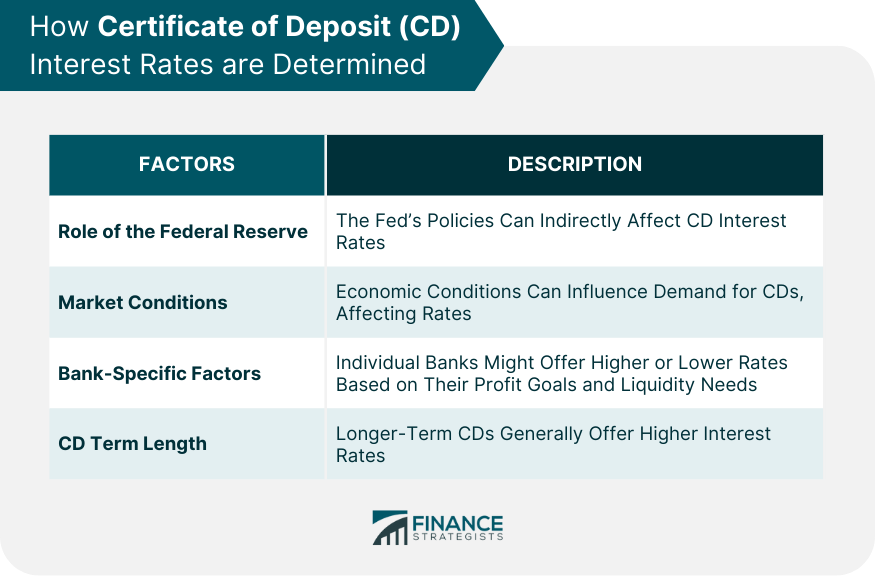 How Certificate of Deposit (CD) Interest Rates are Determined