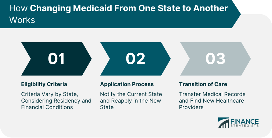 How Changing Medicaid From One State to Another Works