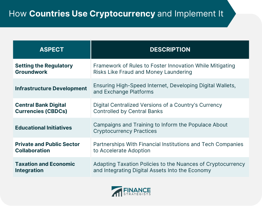 How Countries Use Cryptocurrency and Implement It