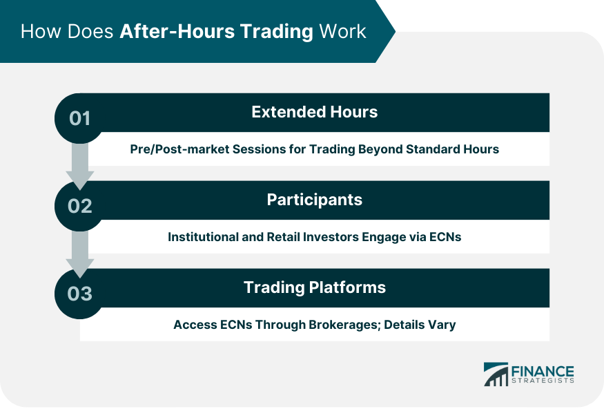 How Does After-Hours Trading Work?