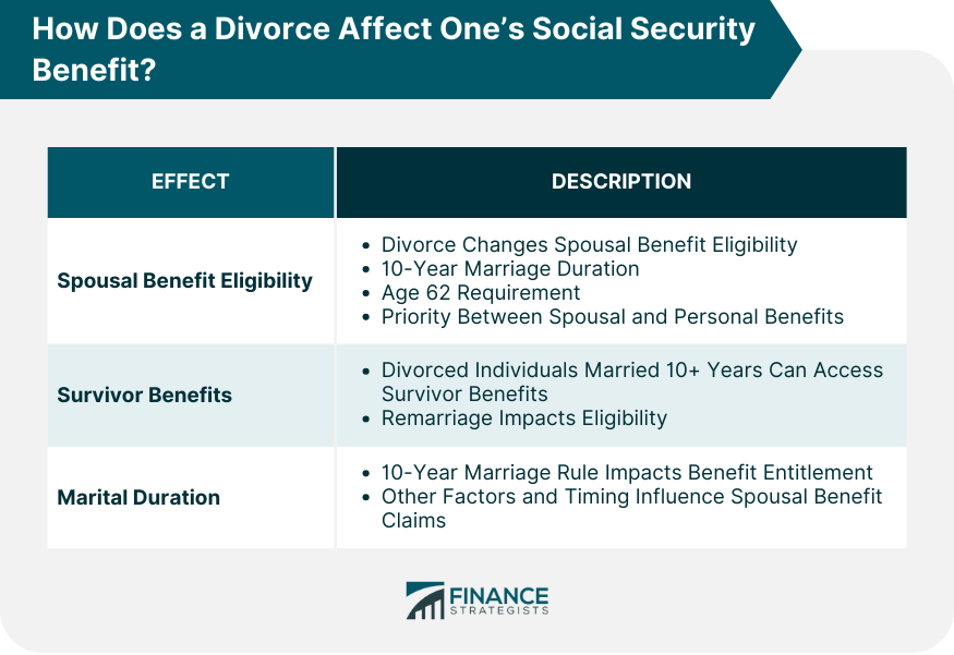 How Does a Divorce Affect One’s Social Security Benefit?