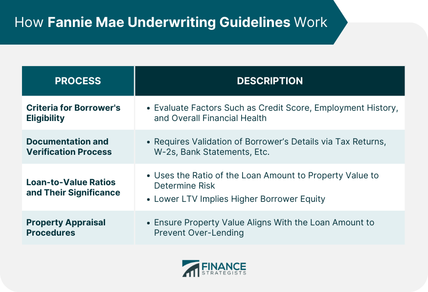 How Fannie Mae Underwriting Guidelines Work