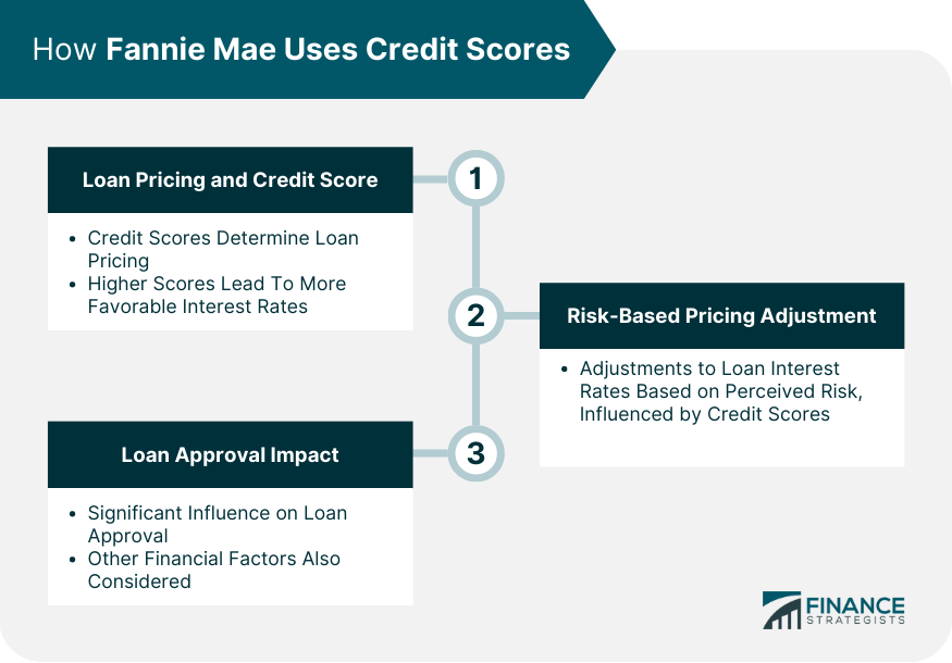 How Fannie Mae Uses Credit Scores