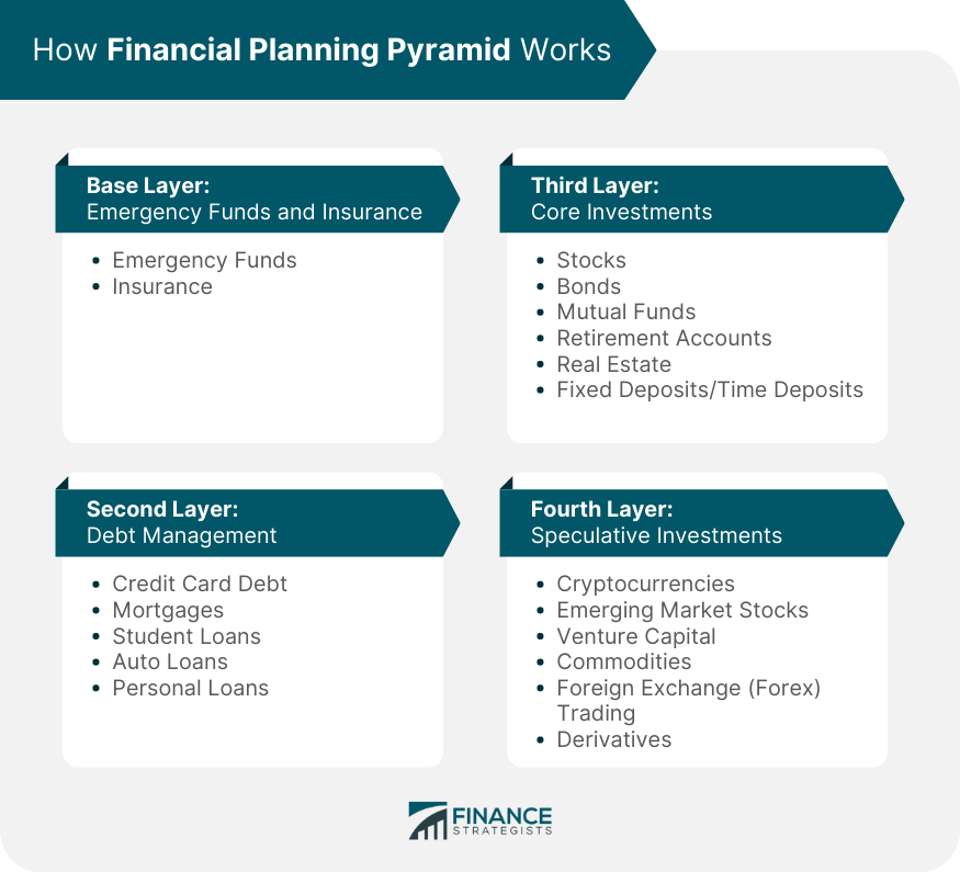 How Financial Planning Pyramid Works