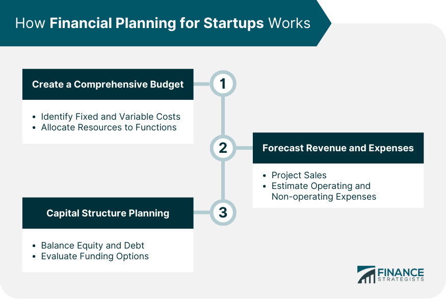 How Financial Planning for Startups Works