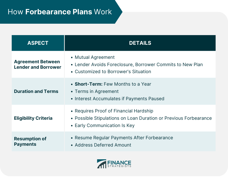 How Forbearance Plans Work