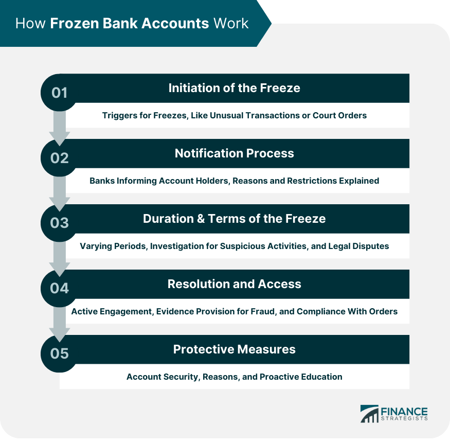 How Frozen Bank Accounts Work