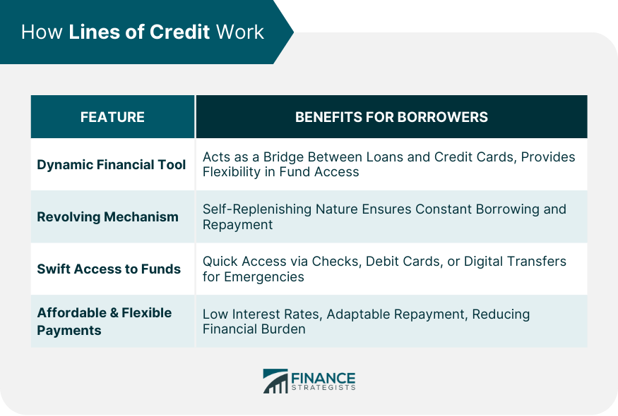 How Lines of Credit Work