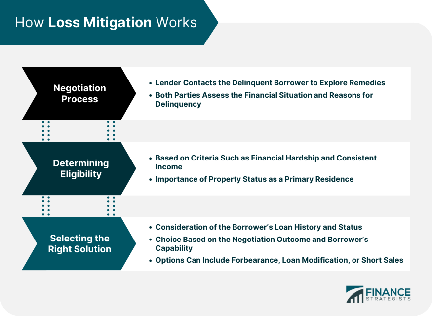 How Loss Mitigation Works