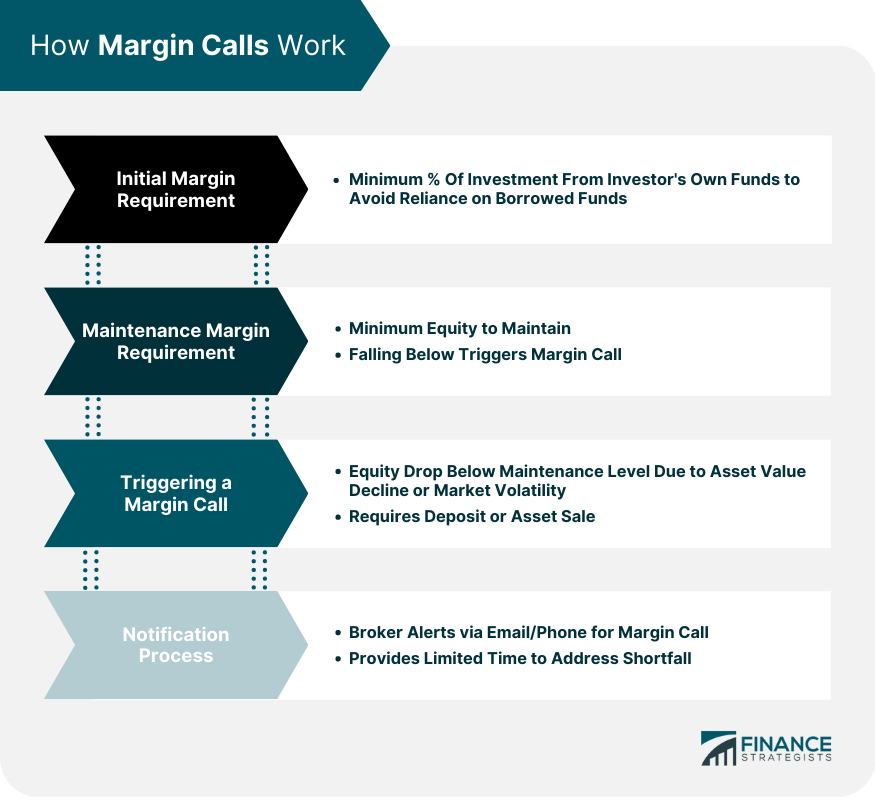 How Margin Calls Work