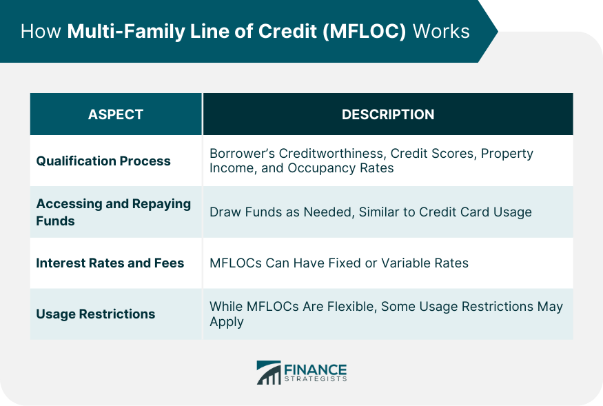 How Multi-Family Line of Credit (MFLOC) Works