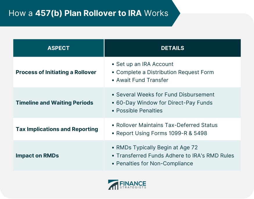 How a 457(b) Plan Rollover to IRA Works