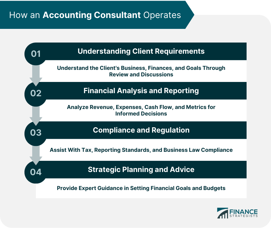 How an Accounting Consultant Operates