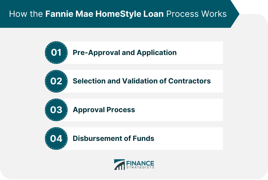 How the Fannie Mae HomeStyle Loan Process Works
