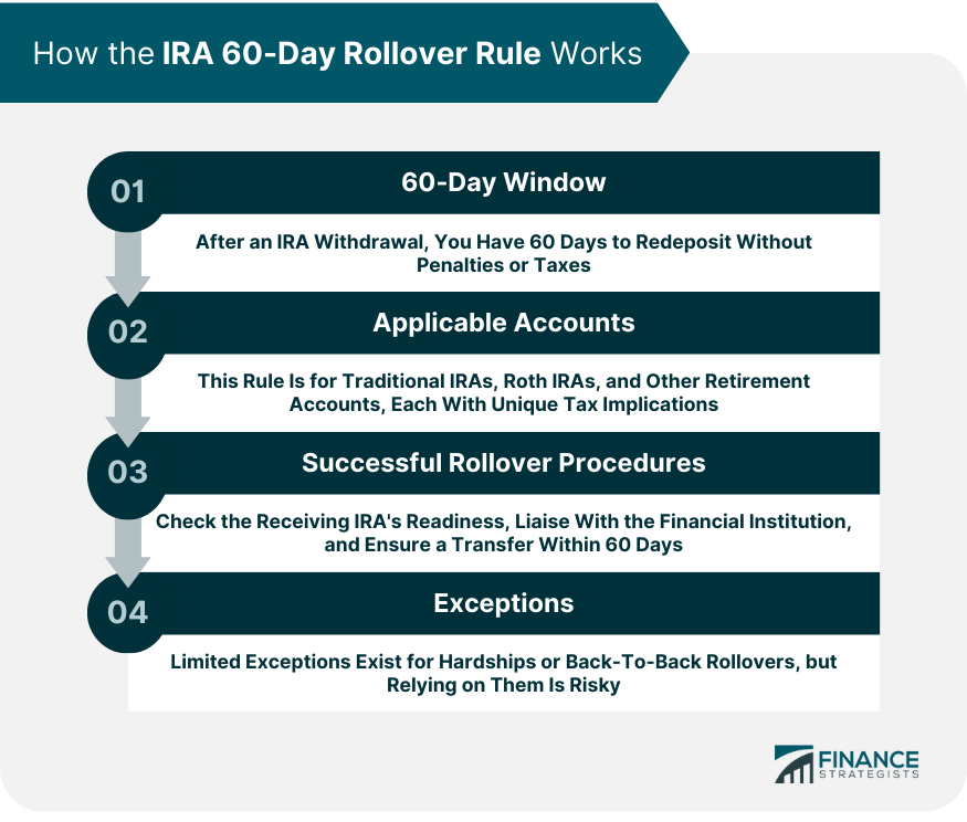 How the IRA 60-Day Rollover Rule Works