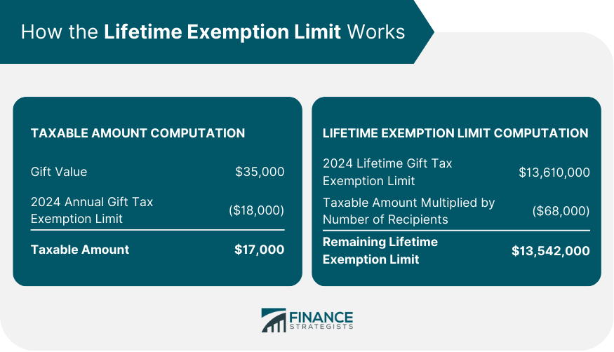 How the Lifetime Exemption Limit Works