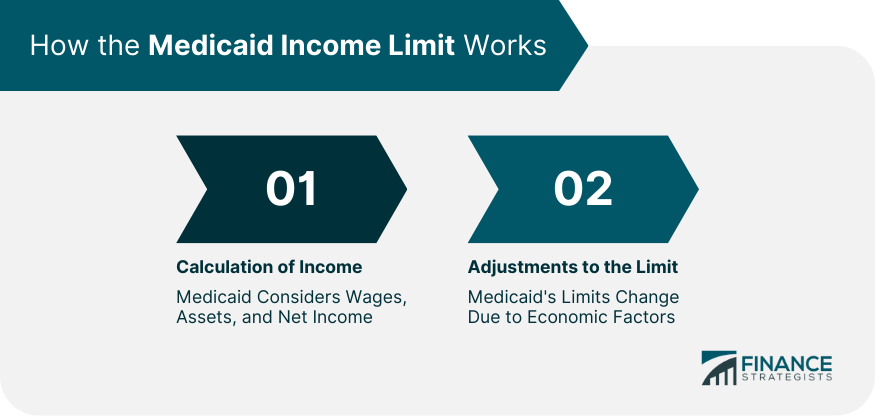 How the Medicaid Income Limit Works