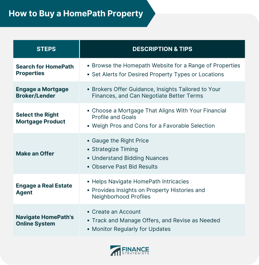 How to Buy a HomePath Property