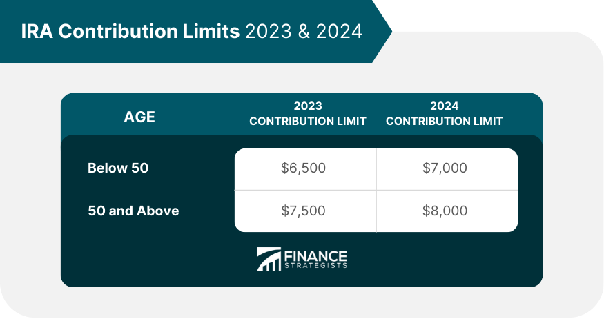 IRA Contribution Limits 2023 & 2024