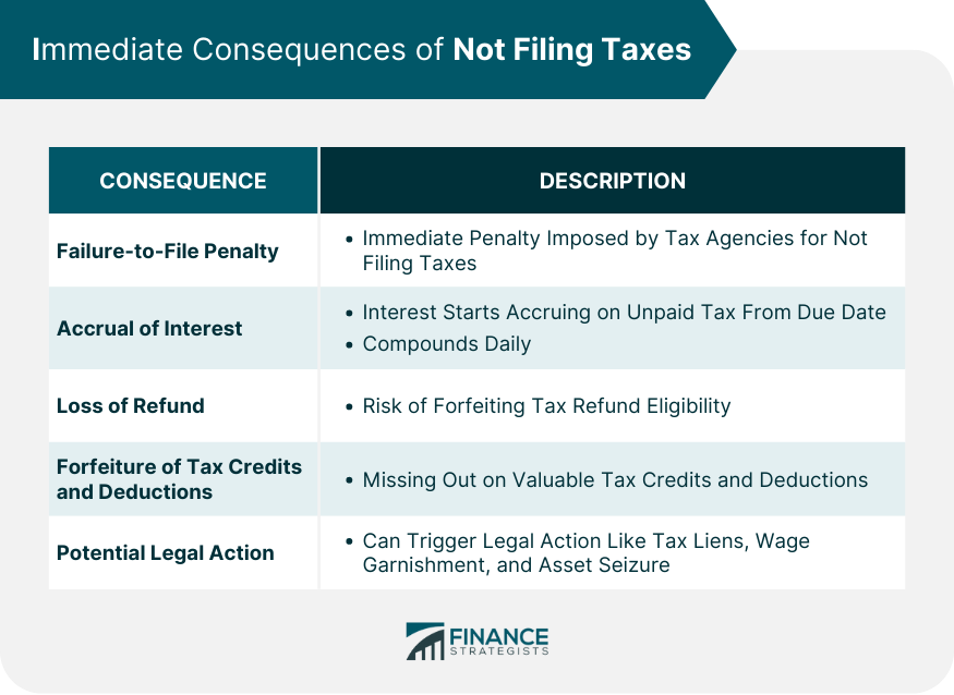 Immediate Consequences of Not Filing Taxes