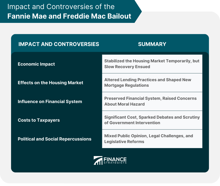 Impact and Controversies of the Fannie Mae and Freddie Mac Bailout