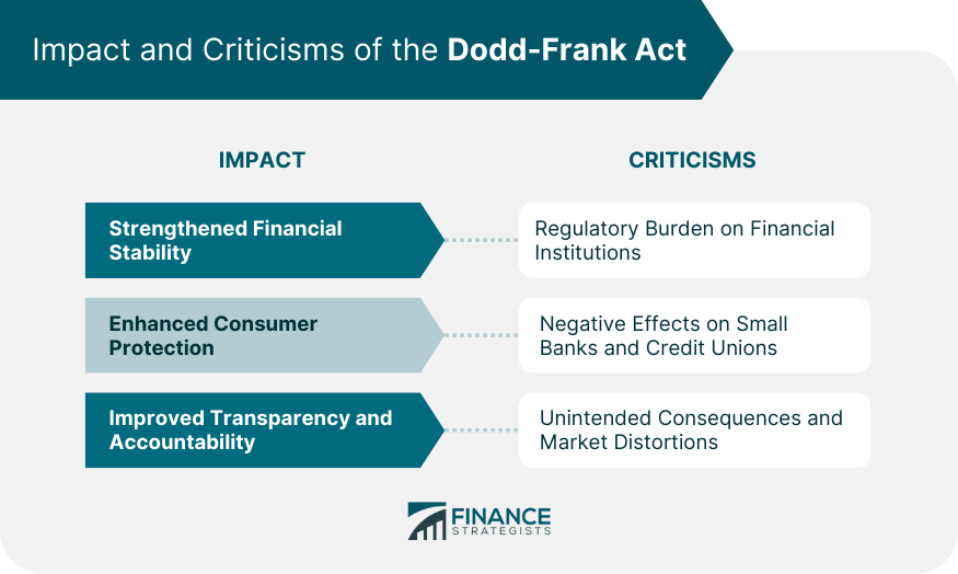 Impact and Criticisms of the Dodd-Frank Act