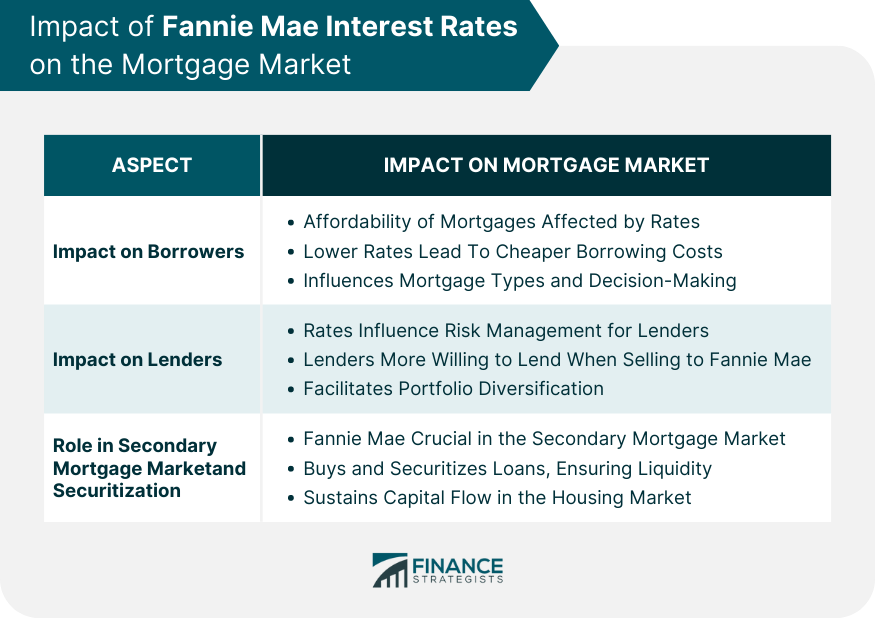 Impact of Fannie Mae Interest Rates on the Mortgage Market