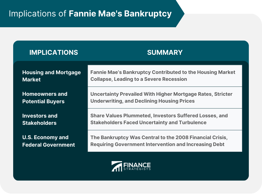 Implications of Fannie Mae's Bankruptcy