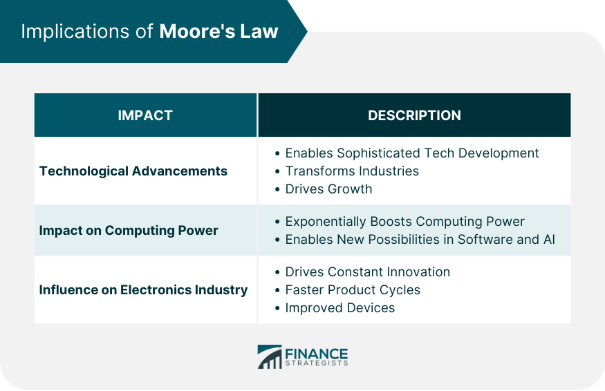 Implications of Moore's Law