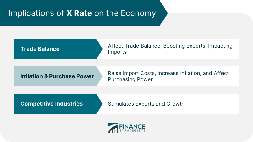 Implications of X Rate on the Economy