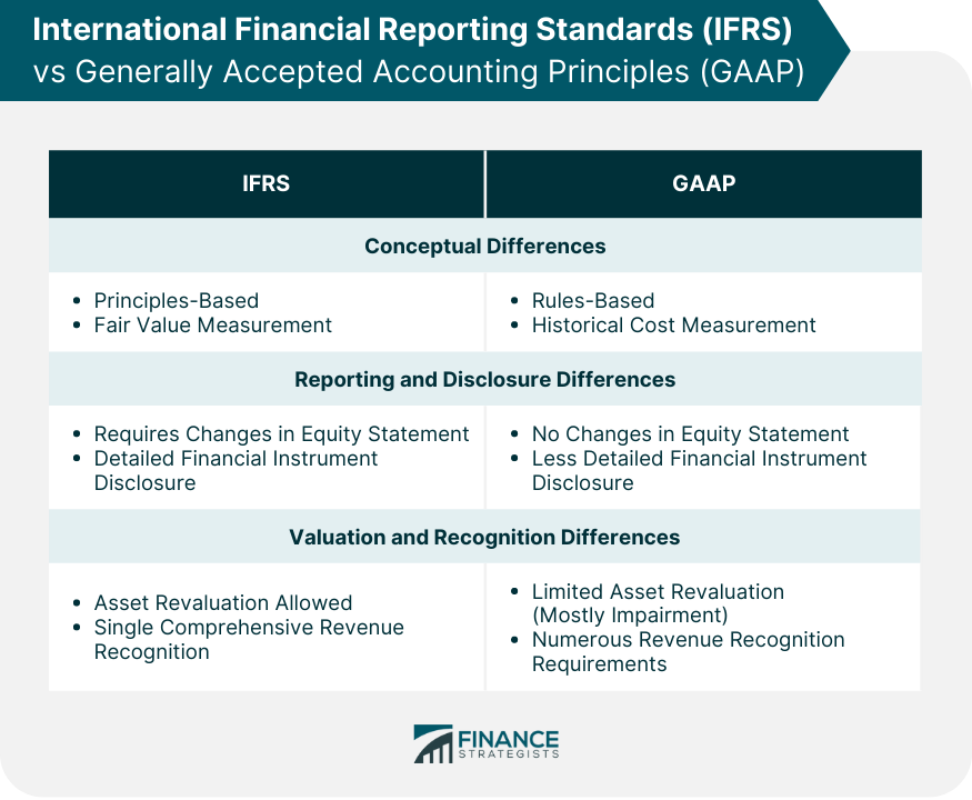 International-Financial-Reporting-Standards-(IFRS)-vs-Generally-Accepted-Accounting-Principles-(GAAP)