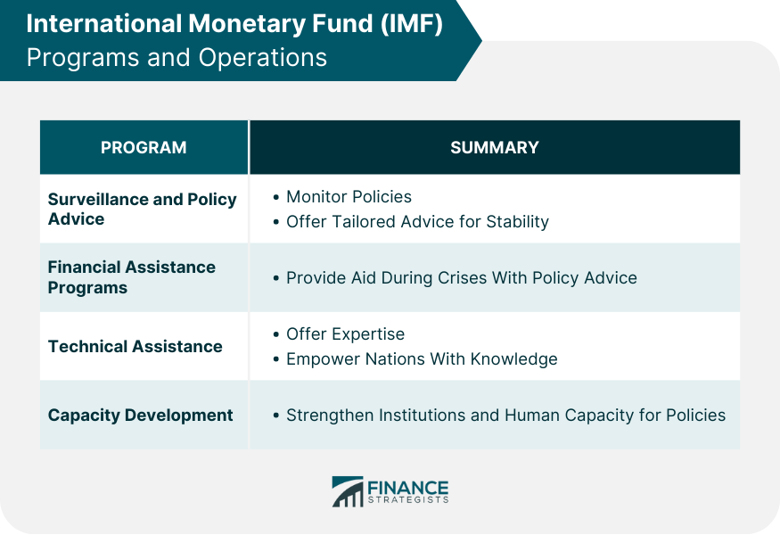 International-Monetary-Fund-(IMF)-Programs-and-Operations