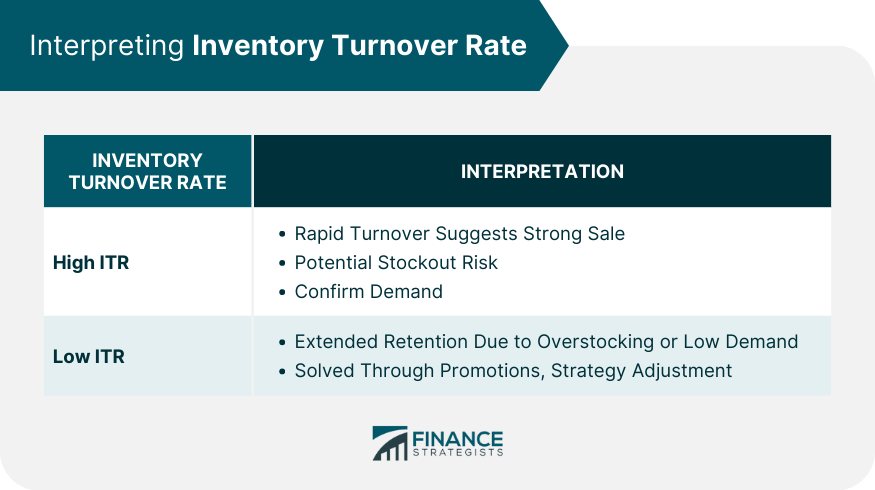 Interpreting Inventory Turnover Rate