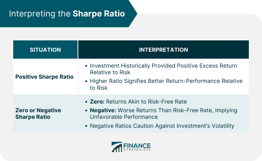 Interpreting the Sharpe Ratio