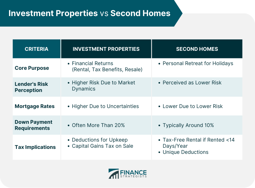 Investment Properties vs Second Homes