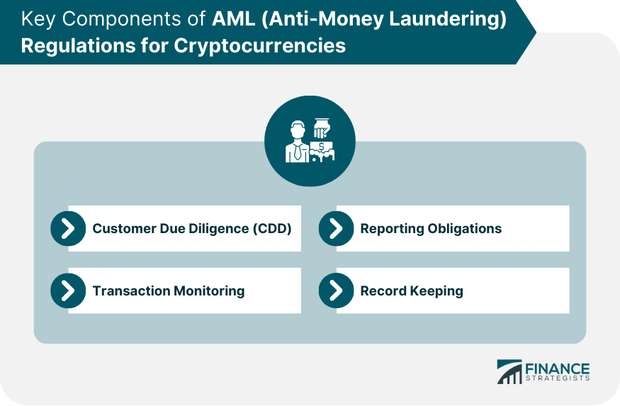 Key Components of AML (Anti-Money Laundering) Regulations for Cryptocurrencies