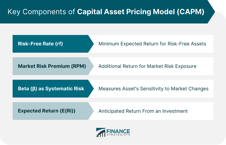 Key-Components-of-Capital-Asset-Pricing-Model-(CAPM)