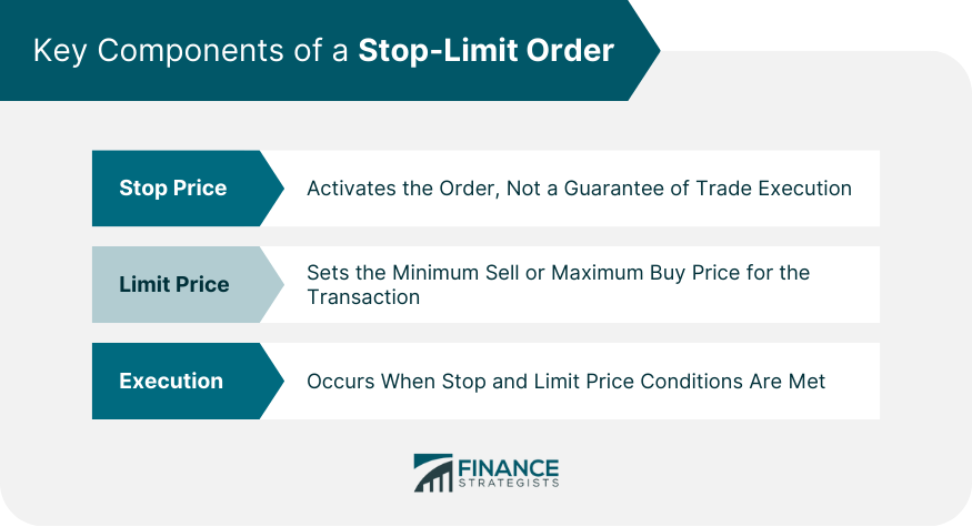 Key Components of a Stop-Limit Order