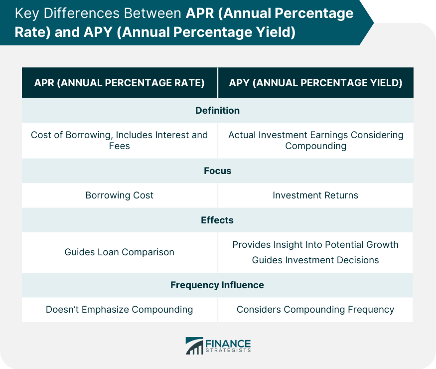 Key-Differences-Between-APR-(Annual-Percentage-Rate)-and-APY-(Annual-Percentage-Yield).