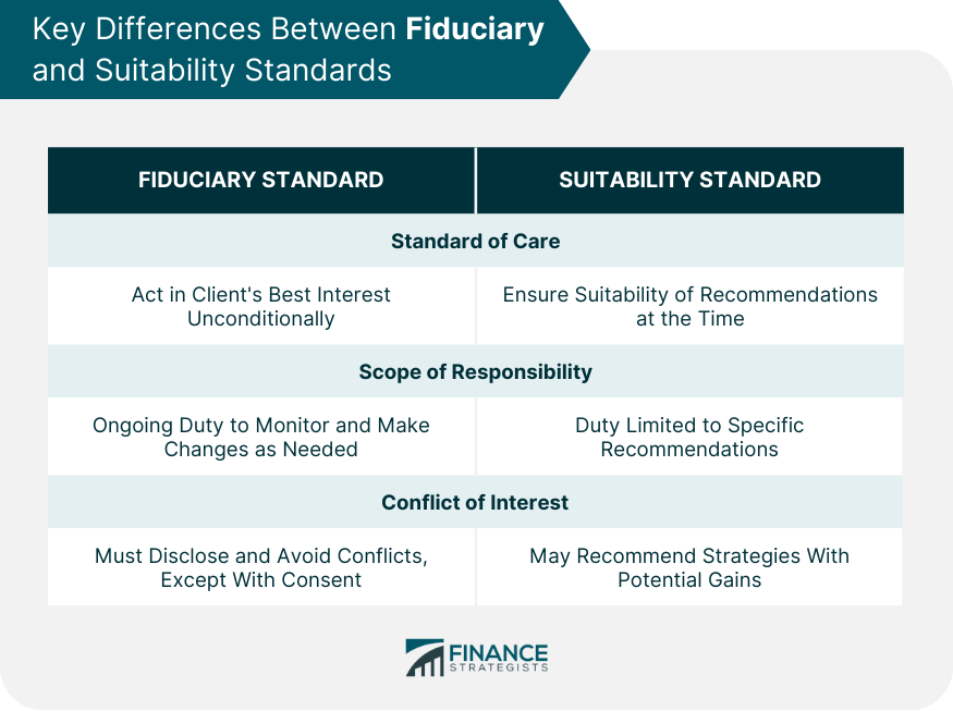 Key Differences Between Fiduciary and Suitability Standards